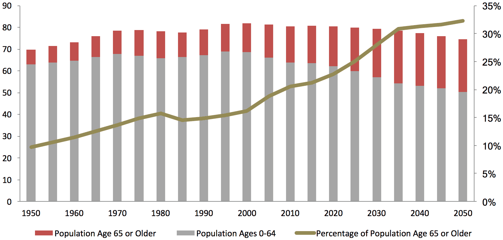 Germany One Of The super aged Societies In The World